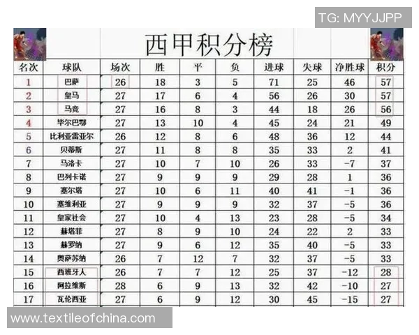 皇马3-1击败巴伦西亚，继续领跑西甲积分榜